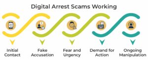 Digital Arrest Scams Working