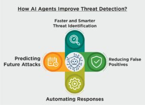 How AI Agents Improve Threat Detection