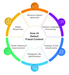 How AI Detect Fraud Content