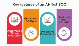 Key features of an AI-first SOC