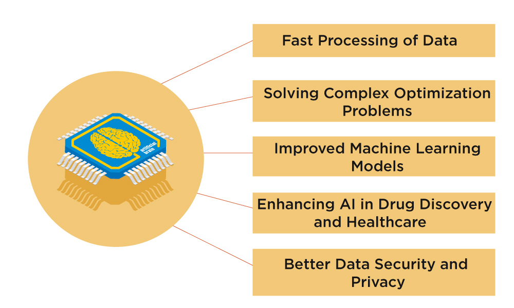 How AI Benefits from Quantum Computing