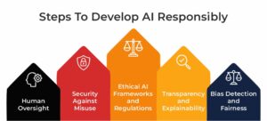 How Can We Develop AI Responsibly