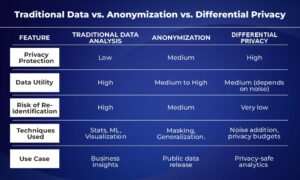 Traditional Data vs. Anonymization vs. Differential Privacy