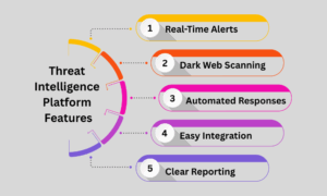 Threat Intelligence Platform Features